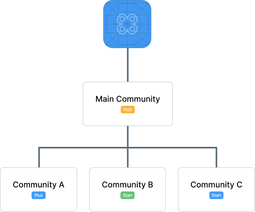 Socie premium hub constructie